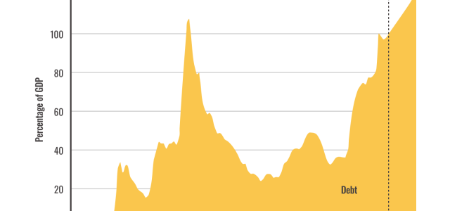 A chart of Federal Debt held by the public